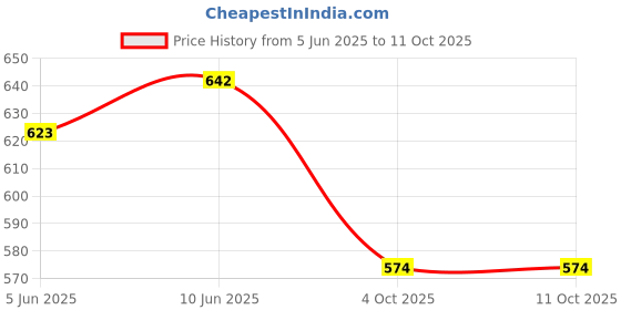 flipkart.com urban scottish Men Pyjama urban scottish Price History Graph from 5 Jun 2025 to 10 Oct 2025