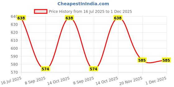 flipkart.com urban scottish Men Pyjama urban scottish Price History Graph from 16 Jul 2025 to 1 Dec 2025