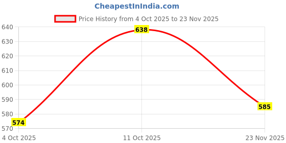 flipkart.com urban scottish Men Pyjama urban scottish Price History Graph from 4 Oct 2025 to 23 Nov 2025