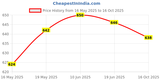 flipkart.com Urban Scottish Men Striped Lightweight Digital Print Pyjama Men Pyjama urban scottish Price History Graph from 16 May 2025 to 16 Oct 2025