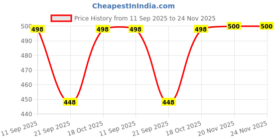 flipkart.com Urban Scottish Men Striped Lightweight Digital Print Pyjama Men Pyjama urban scottish Price History Graph from 11 Sep 2025 to 24 Nov 2025