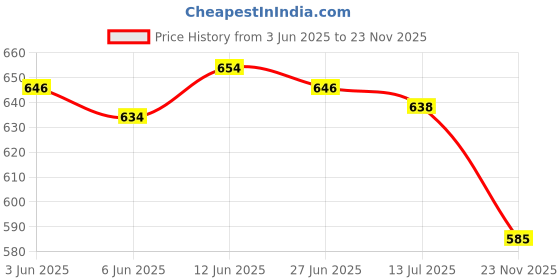 flipkart.com Urban Scottish Men's Grey Cotton Lounge Pants Men Pyjama urban scottish Price History Graph from 3 Jun 2025 to 23 Nov 2025