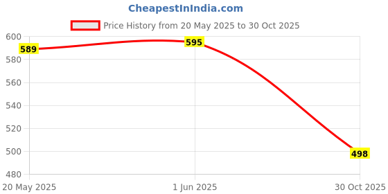 flipkart.com Urban Scottish Men's Multicolor Cotton Lounge Pants - Casual Wear Men Pyjama urban scottish Price History Graph from 20 May 2025 to 30 Oct 2025