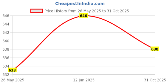 flipkart.com Urban Scottish Men's Pyjama - Black Printed 100% Cotton, Regular Fit, Mid-Rise Men Pyjama urban scottish Price History Graph from 26 May 2025 to 31 Oct 2025