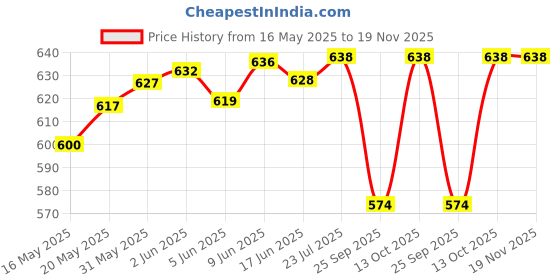 flipkart.com Urban Scottish Men's Pyjama-Regular Fit,100% Cotton,Mid Rise,Multicolor Men Pyjama urban scottish Price History Graph from 16 May 2025 to 19 Nov 2025