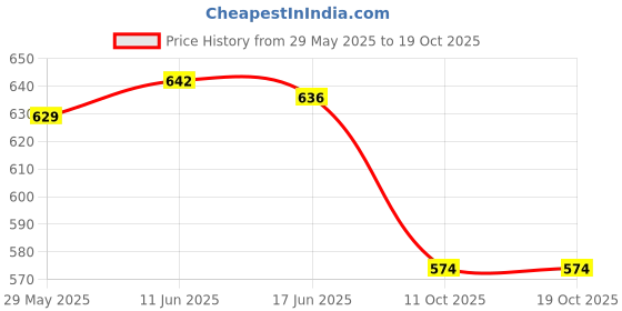 flipkart.com Urban Scottish Men's White Cotton Lounge Pants - Regular Fit Men Pyjama urban scottish Price History Graph from 29 May 2025 to 18 Oct 2025