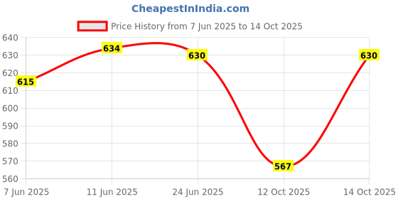 flipkart.com urban scottish Pack of 2 Printed Men Boxer urban scottish Price History Graph from 7 Jun 2025 to 14 Oct 2025