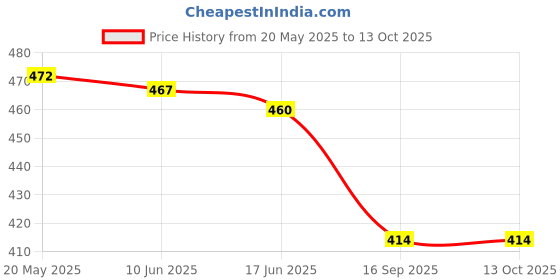 flipkart.com urban scottish Pack of 2 Printed Men Boxer urban scottish Price History Graph from 20 May 2025 to 4 Oct 2025