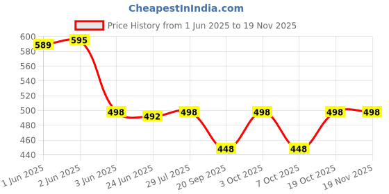 flipkart.com urban scottish Pack of 2 Printed Men Boxer urban scottish Price History Graph from 1 Jun 2025 to 18 Nov 2025