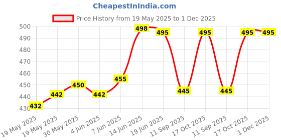 flipkart.com urban scottish Pack of 2 Printed Men Boxer urban scottish Price History Graph from 19 May 2025 to 30 Nov 2025