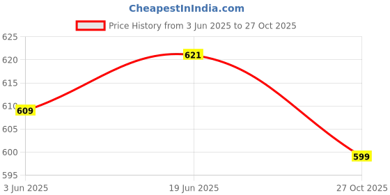 flipkart.com urban scottish Pack of 2 Printed Men Boxer urban scottish Price History Graph from 3 Jun 2025 to 27 Oct 2025