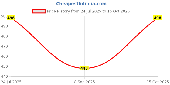 flipkart.com urban scottish Pack of 2 Printed Men Boxer urban scottish Price History Graph from 24 Jul 2025 to 15 Oct 2025