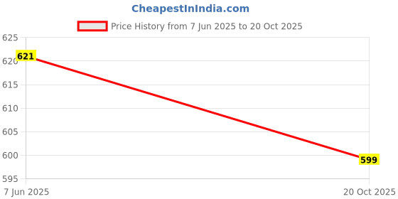 flipkart.com urban scottish Pack of 2 Printed Men Boxer urban scottish Price History Graph from 7 Jun 2025 to 20 Oct 2025