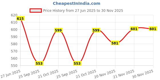 flipkart.com urban scottish Pack of 2 Printed Men Boxer urban scottish Price History Graph from 27 Jun 2025 to 30 Nov 2025