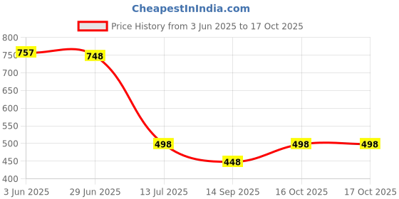 flipkart.com urban scottish Pack of 3 Checkered Men Boxer urban scottish Price History Graph from 3 Jun 2025 to 17 Oct 2025