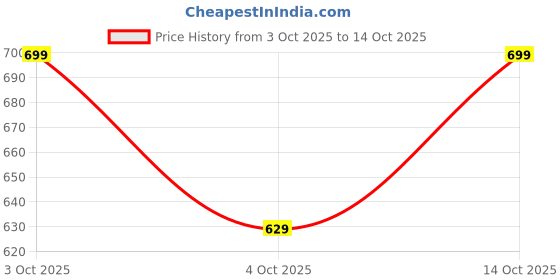 flipkart.com urban scottish Pack of 3 Checkered Men Boxer urban scottish Price History Graph from 3 Oct 2025 to 14 Oct 2025