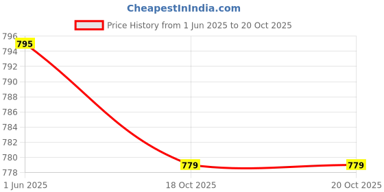 flipkart.com urban scottish Pack of 3 Graphic Print Men Boxer urban scottish Price History Graph from 1 Jun 2025 to 20 Oct 2025
