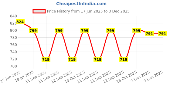 flipkart.com urban scottish Pack of 3 Graphic Print Men Boxer urban scottish Price History Graph from 17 Jun 2025 to 2 Dec 2025