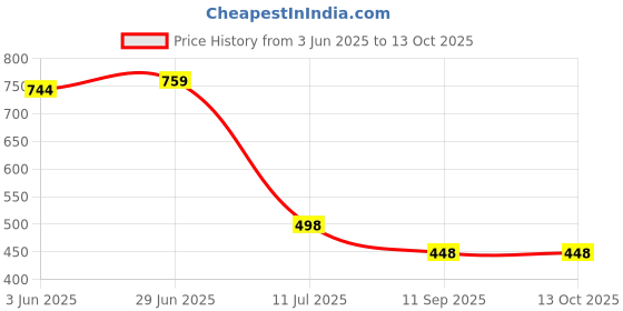 flipkart.com urban scottish Pack of 3 Printed Men Boxer urban scottish Price History Graph from 3 Jun 2025 to 13 Oct 2025