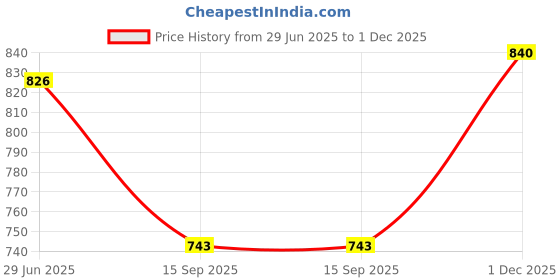 flipkart.com urban scottish Pack of 3 Printed Men Boxer urban scottish Price History Graph from 29 Jun 2025 to 1 Dec 2025