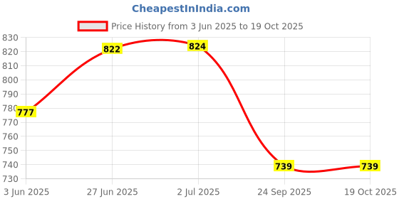 flipkart.com urban scottish Pack of 3 Printed Men Boxer urban scottish Price History Graph from 3 Jun 2025 to 18 Oct 2025