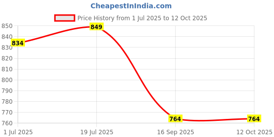 flipkart.com urban scottish Pack of 3 Printed Men Boxer urban scottish Price History Graph from 1 Jul 2025 to 11 Oct 2025