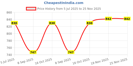 flipkart.com urban scottish Pack of 3 Printed Men Boxer urban scottish Price History Graph from 5 Jul 2025 to 24 Nov 2025