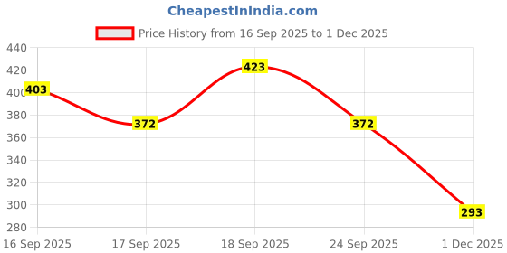 flipkart.com urban sky Medium 22 L Laptop Backpack Free Fire Print 22 L Backpack For School Bag urban sky Price History Graph from 16 Sep 2025 to 1 Dec 2025