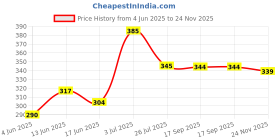 flipkart.com urban sky Small 15 L Backpack Z MINI BAG urban sky Price History Graph from 4 Jun 2025 to 24 Nov 2025