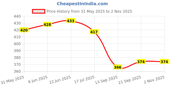 flipkart.com urban sky Women's Classic Backpack Shoulder Bag Backpack urban sky Price History Graph from 31 May 2025 to 1 Nov 2025