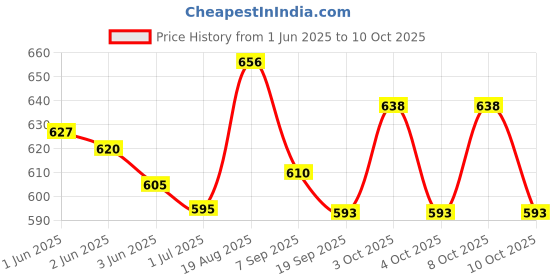 flipkart.com urban snackers 6126 4 Slice Toast Rack urban snackers Price History Graph from 1 Jun 2025 to 9 Oct 2025