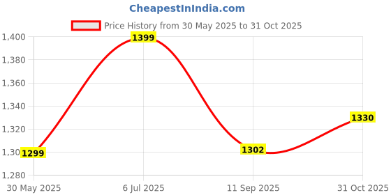 flipkart.com urban space 152 cm (5 ft) Cotton Room Darkening Window Curtain (Pack Of 2) urban space Price History Graph from 30 May 2025 to 31 Oct 2025