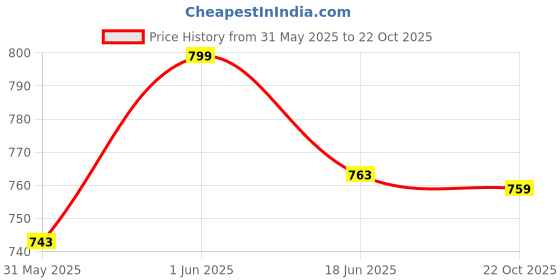 flipkart.com urban space 152 cm (5 ft) Cotton Room Darkening Window Curtain Single Curtain urban space Price History Graph from 31 May 2025 to 22 Oct 2025