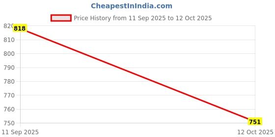 flipkart.com urban space 152 cm (5 ft) Polyester Blackout Window Curtain Single Curtain urban space Price History Graph from 11 Sep 2025 to 12 Oct 2025