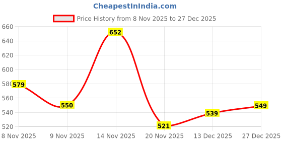 flipkart.com urban space 2 ft X 3 Cotton Carpet urban space Price History Graph from 8 Nov 2025 to 27 Dec 2025