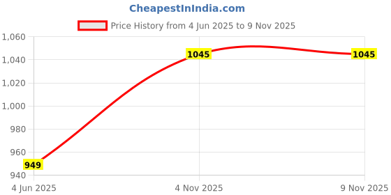 flipkart.com urban space 200 TC Cotton Double Floral Flat Bedsheet urban space Price History Graph from 4 Jun 2025 to 4 Nov 2025