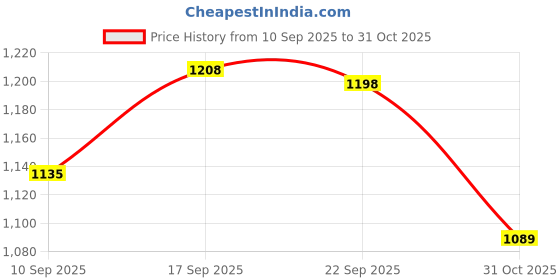 flipkart.com urban space 243 cm (8 ft) Polyester Blackout Long Door Curtain Single Curtain urban space Price History Graph from 10 Sep 2025 to 31 Oct 2025