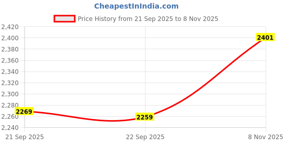 flipkart.com urban space Pack of 6 Ceramic Dinner Set - Ocean Green Pearl Dinner Set urban space Price History Graph from 21 Sep 2025 to 8 Nov 2025