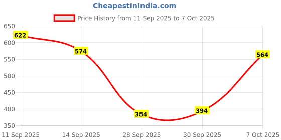 flipkart.com urban space Printed 4 Seater Table Cover urban space Price History Graph from 11 Sep 2025 to 7 Oct 2025