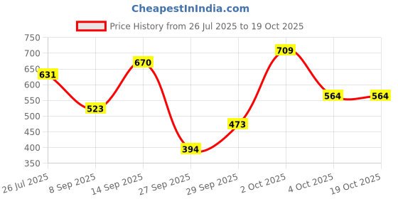 flipkart.com urban space Printed 4 Seater Table Cover urban space Price History Graph from 26 Jul 2025 to 18 Oct 2025