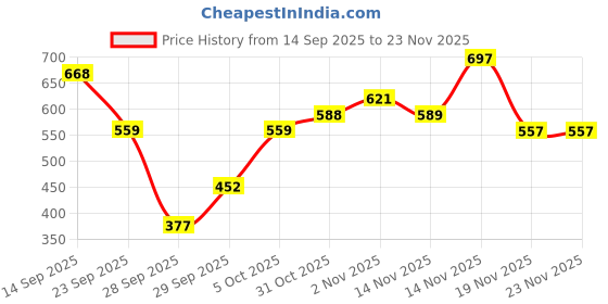 flipkart.com urban space Printed 4 Seater Table Cover urban space Price History Graph from 14 Sep 2025 to 23 Nov 2025