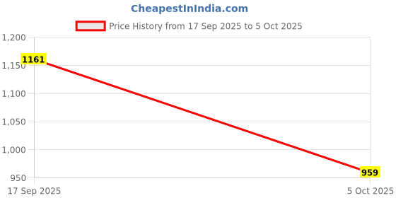 flipkart.com urban space Printed 6 Seater Table Cover urban space Price History Graph from 17 Sep 2025 to 5 Oct 2025