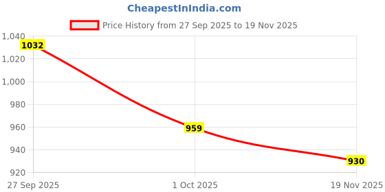 flipkart.com urban space Printed 6 Seater Table Cover urban space Price History Graph from 27 Sep 2025 to 19 Nov 2025