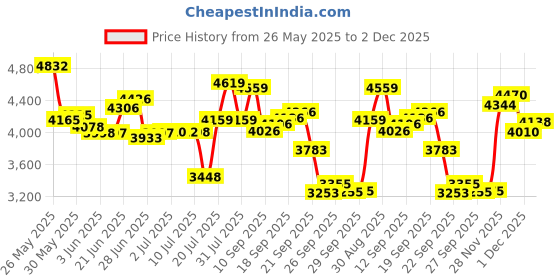 flipkart.com urban star 20T SUSPENSION MODEL (85% ASSEMBLED) KIDS ROAD (SINGLE SPEED - RED/BLACK) 20 T (inch) Roadster Cycle urban star Price History Graph from 26 May 2025 to 1 Dec 2025