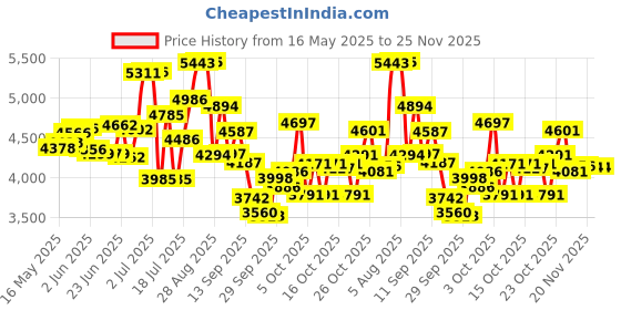 flipkart.com urban star HULK | 20T BMX | DOUBLE DISC | FAT TYRES | Premium Quality | Semi Assembled | 20 T (inch) Fat Tyre Cycle urban star Price History Graph from 16 May 2025 to 24 Nov 2025