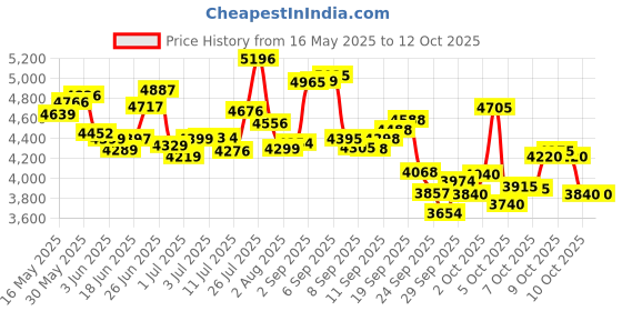 flipkart.com urban star HULK | IBC | 20T BMX | IN-BUILT CARRIER | D/D | FAT TYRES | Semi Assembled | 20 T (inch) Fat Tyre Cycle urban star Price History Graph from 16 May 2025 to 12 Oct 2025