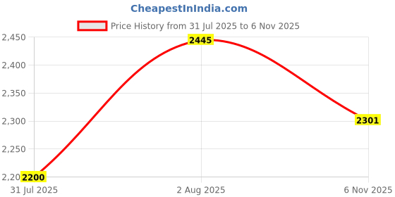 flipkart.com urban streetwear Suede Solid, Self Design, Applique Coat For Women urban streetwear Price History Graph from 31 Jul 2025 to 6 Nov 2025