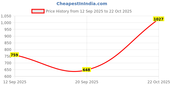 flipkart.com urban sundari Printed Women Jumpsuit urban sundari Price History Graph from 12 Sep 2025 to 22 Oct 2025