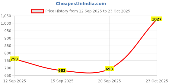 flipkart.com urban sundari Printed Women Jumpsuit urban sundari Price History Graph from 12 Sep 2025 to 23 Oct 2025