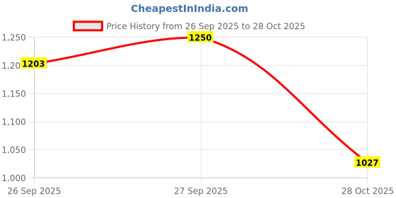 flipkart.com urban sundari Printed Women Jumpsuit urban sundari Price History Graph from 26 Sep 2025 to 28 Oct 2025